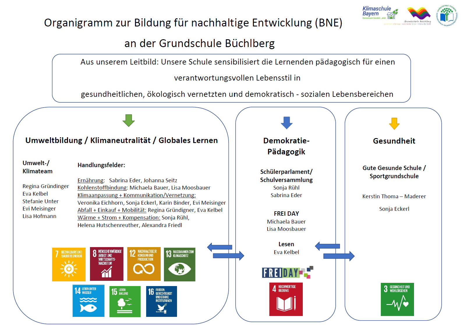 Organigramm GS Büchlberg 25_26